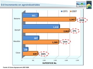D.8 Incremento en agroindustriales

                                                                          1971       2007
                                           661
                 Balsamo
                                                                                   2,347           255%


                                                                  1,618
                  Ajonjolí
                                                                          2,062       27%


                                                 687
                Marañón                                                   131%
                                                                 1,589


                                 196
                    Cacao
                                            639        226%


                             0             500          1,000     1,500    2,000           2,500

                                                        SUPERFICIE Mz.

 Fuente: IV Censo Agropecuario 2007-2008
 