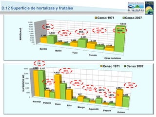 D.12 Superficie de hortalizas y frutales

                                                                                                                             Censo 1971                     Censo 2007
                                          10,000
                                              9,000                                                                                                   9,833
                                              8,000               48%
          MANZANAS


                                              7,000
                                               6,000                                                    95%                  -45%                  760%
                                               5,000                  3,538           -42%
                                               4,000          2,391
                                                3,000                                                     3,253
                                                2,000                                        1,668
                                                                                528                                  2,126
                                                1,000                                  307
                                                     0                                                                         1,162     1,144
                                                          Sandía
                                                                              Melón
                                                                                                 Yuca
                                                                                                                    Tomate
                                                                                                                                       Otras hortalizas

                                                         1%
                                                                                                                                    Censo 1971                Censo 2007
                              6,000                 5,501 5,557
                                                                                      -35%
                                 5,000
                                                                          4,922
                     SUPERFICIE MZ.




                                      4,000


                                      3,000
                                                                  -19%           3,175
                                                                                                  -89%
                                                                                                                                                              -39%
                                       2,000                     1,448                   2,095                  -41%                              2,982
                                                                      1,178                                                   327%
                                       1,000
                                                                                                        957                               149%            1,809
                                              0                                                  233          564            928
                                                                                                                     217
                                                   Naranjo                                                                          91     226
                                                                Plátano
                                                                              Coco
                                                                                          Piña
                                                                                                        Mango
                                                                                                                    Aguacate
                                                                                                                                    Papaya
                                                                                                                                                   Guineo
 