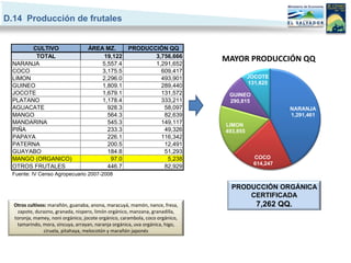 D.14 Producción de frutales


        CULTIVO                    ÁREA MZ.         PRODUCCIÓN QQ
         TOTAL                          19,122             3,756,666
  NARANJA                              5,557.4             1,291,652
                                                                              MAYOR PRODUCCIÓN QQ
  COCO                                 3,175.5               609,417
  LIMON                                2,296.0               493,901                    JOCOTE
                                                                                        131,625
  GUINEO                               1,809.1               289,440
  JOCOTE                               1,679.1               131,572           GUINEO
  PLATANO                              1,178.4               333,211           290,815
  AGUACATE                               928.3                58,097                                NARANJA
  MANGO                                  564.3                82,639                                1,291,461
  MANDARINA                              545.3               149,117          LIMON
  PIÑA                                   233.3                49,326          493,855
  PAPAYA                                 226.1               116,342
  PATERNA                                200.5                12,491
  GUAYABO                                184.8                51,293
  MANGO (ORGANICO)                        97.0                 5,238                      COCO
                                                                                          614,247
  OTROS FRUTALES                         446.7                82,929
 Fuente: IV Censo Agropecuario 2007-2008

                                                                                PRODUCCIÓN ORGÁNICA
                                                                                    CERTIFICADA
  Otros cultivos: marañón, guanaba, anona, maracuyá, mamón, nance, fresa,                  7,262 QQ.
   zapote, durazno, granada, nispero, limón orgánico, manzana, granadilla,
  toronja, mamey, noni orgánico, jocote orgánico, carambola, coco orgánico,
   tamarindo, mora, sincuya, arrayan, naranja orgánica, uva orgánica, higo,
               ciruela, pitahaya, melocotón y marañón japonés
 