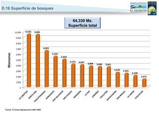 D.16 Superficie de bosques


                                                                     64,330 Mz.
                                                                   Superficie total
              10,000   9,550     9,483

               9,000

               8,000

               7,000                       6,603
   Manzanas




               6,000                               5,559
                                                           5,033
               5,000
                                                                   4,153   4,047
                                                                                   3,806   3,686   3,661
               4,000
                                                                                                           2,670   2,501
               3,000
                                                                                                                           2,106
               2,000                                                                                                               1,472

               1,000

                  0




 Fuente: IV Censo Agropecuario 2007-2008
 