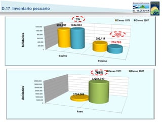 D.17 Inventario pecuario

                                                   5%                           Censo 1971      Censo 2007

                                      992,997   1042,933
                      1200,000

                      1000,000
          Unidades


                        800,000                                               -30%
                        600,000                               392,111
                         400,000                                            274,765
                         200,000

                                  0



                                       Bovino

                                                                Porcino



                                                                          Censo 1971         Censo 2007
                                                              766%
                                                            32257,313
                     35000,000

                     30000,000
          Unidades




                     25000,000

                     20000,000
                      15000,000
                                                 3724,366
                      10000,000
                       5000,000
                                 0




                                                    Aves
 