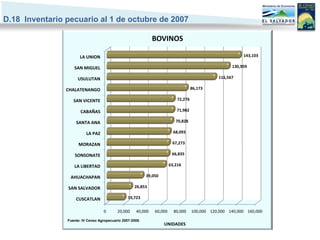 D.18 Inventario pecuario al 1 de octubre de 2007

                                                              BOVINOS

                      LA UNION                                                                             143,103

                   SAN MIGUEL                                                                         130,959

                     USULUTAN                                                                   116,567

                CHALATENANGO                                                         86,173

                   SAN VICENTE                                              72,276

                       CABAÑAS                                             71,982

                    SANTA ANA                                              70,828

                          LA PAZ                                          68,093

                      MORAZAN                                            67,273

                   SONSONATE                                             66,835

                   LA LIBERTAD                                          63,216

                 AHUACHAPAN                                39,050

                SAN SALVADOR                        26,853

                    CUSCATLAN                    19,723


                                   0       20,000    40,000    60,000     80,000     100,000 120,000 140,000 160,000

                Fuente: IV Censo Agropecuario 2007-2008.
                                                                    UNIDADES
 