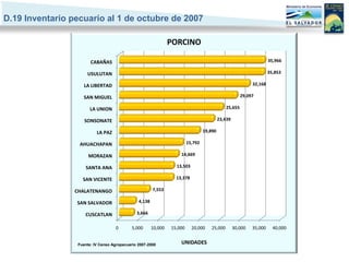 D.19 Inventario pecuario al 1 de octubre de 2007

                                                                 PORCINO

                        CABAÑAS                                                                                        35,966

                      USULUTAN                                                                                         35,853

                     LA LIBERTAD                                                                              32,168

                    SAN MIGUEL                                                                           29,097

                        LA UNION                                                                25,655

                     SONSONATE                                                              23,439

                           LA PAZ                                                  19,890

                  AHUACHAPAN                                              15,792

                       MORAZAN                                       14,669

                     SANTA ANA                                     13,503

                    SAN VICENTE                                    13,378

                 CHALATENANGO                           7,553

                 SAN SALVADOR                   4,138

                     CUSCATLAN                 3,666


                                     0       5,000      10,000   15,000     20,000     25,000        30,000   35,000     40,000


                  Fuente: IV Censo Agropecuario 2007-2008            UNIDADES
 
