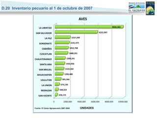 D.20 Inventario pecuario al 1 de octubre de 2007

                                                                    AVES

                     LA LIBERTAD                                                              9926,363

                  SAN SALVADOR                                                     6222,997

                            LA PAZ                         2237,299

                     SONSONATE                             2101,475

                         CABAÑAS                         1952,798

                      CUSCATLAN                         1888,241

                 CHALATENANGO                        1508,241

                      SANTA ANA                      1433,056

                     SAN MIGUEL                   1314,264

                   AHUACHAPAN                     1206,480

                       USULUTAN                905,366

                        LA UNION             674,136

                       MORAZAN              508,423

                     SAN VICENTE           378,174


                                     0           2000,000        4000,000   6000,000    8000,000   10000,000

                 Fuente: IV Censo Agropecuario 2007-2008              UNIDADES
 