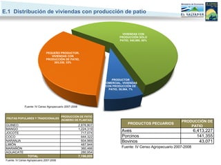 E.1 Distribución de viviendas con producción de patio


                                                                                VIVIENDAS CON
                                                                              PRODUCCIÓN SÓLO
                                                                              PATIO, 540,980, 60%



                                PEQUEÑO PRODUCTOR,
                                   VIVIENDAS CON
                                PRODUCCIÓN DE PATIO,
                                     303,330, 33%




                                                                          PRODUCTOR
                                                                     COMERCIAL, VIVIENDAS
                                                                      CON PRODUCCIÓN DE
                                                                        PATIO, 59,984, 7%




               Fuente: IV Censo Agropecuario 2007-2008


                                           PRODUCCIÓN DE PATIO
 FRUTAS POPULARES Y TRADICIONALES
                                           (NÚMERO DE PLANTAS)
                                                                                                                PRODUCCIÓN DE
 GUINEO                                                  2,876,807
                                                                                   PRODUCTOS PECUARIOS
                                                                                                                    PATIO
 MANGO                                                   1,224,319
 JOCOTE                                                    717,074
                                                                               Aves                                      6,413,227
 COCO                                                      644,322             Porcinos                                    141,355
 NARANJA                                                   604,969             Bovinos                                      43,071
 LIMÓN                                                     487,944
 MARAÑÓN                                                   360,466             Fuente: IV Censo Agropecuario 2007-2008
 AGUACATE                                                  280,954
                  TOTAL                                  7,196,855
 Fuente: IV Censo Agropecuario 2007-2008
 