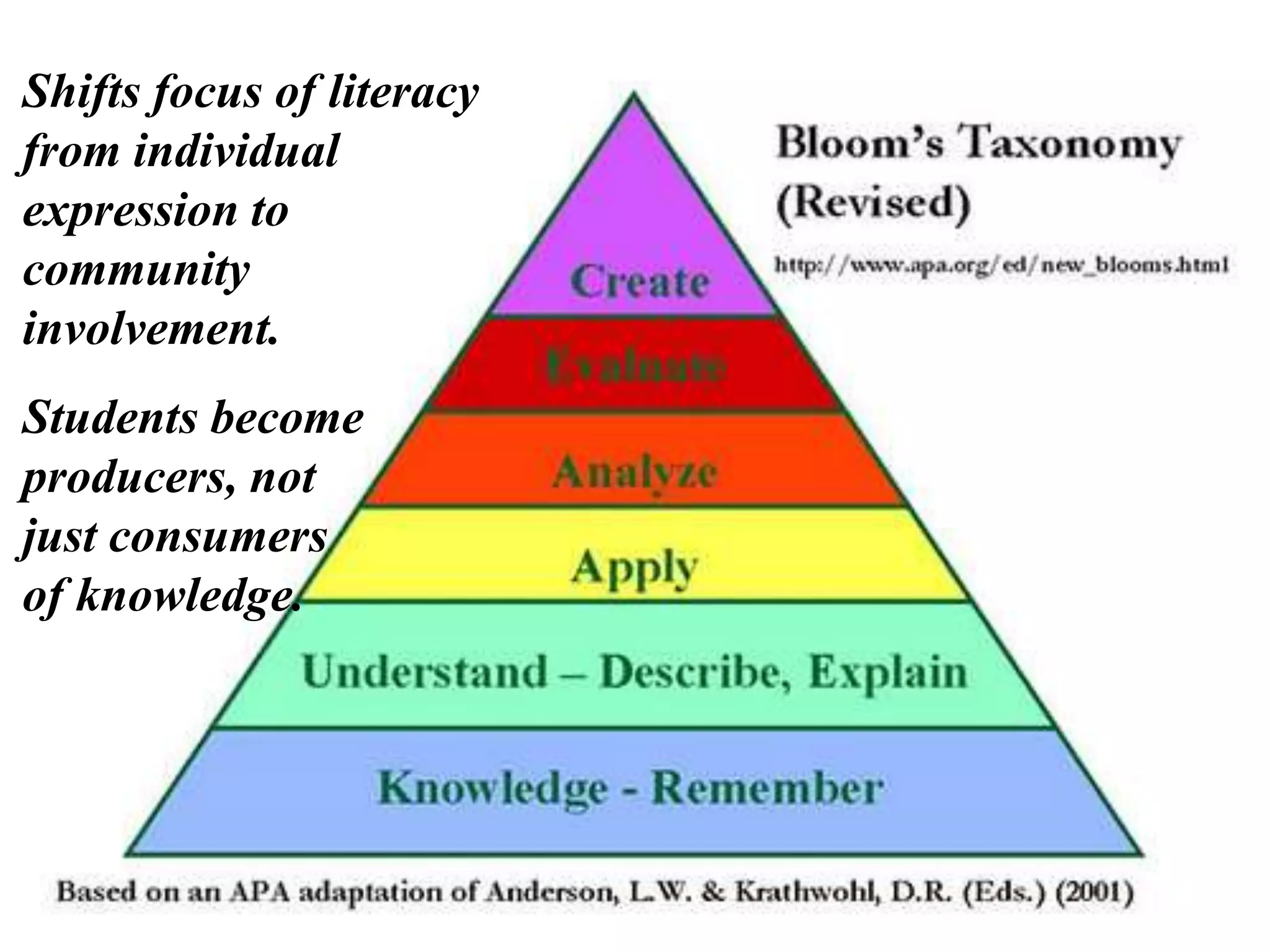Shifts focus of literacy
from individual
expression to
community
involvement.
Students become
producers, not
just consumers
of knowledge.
 