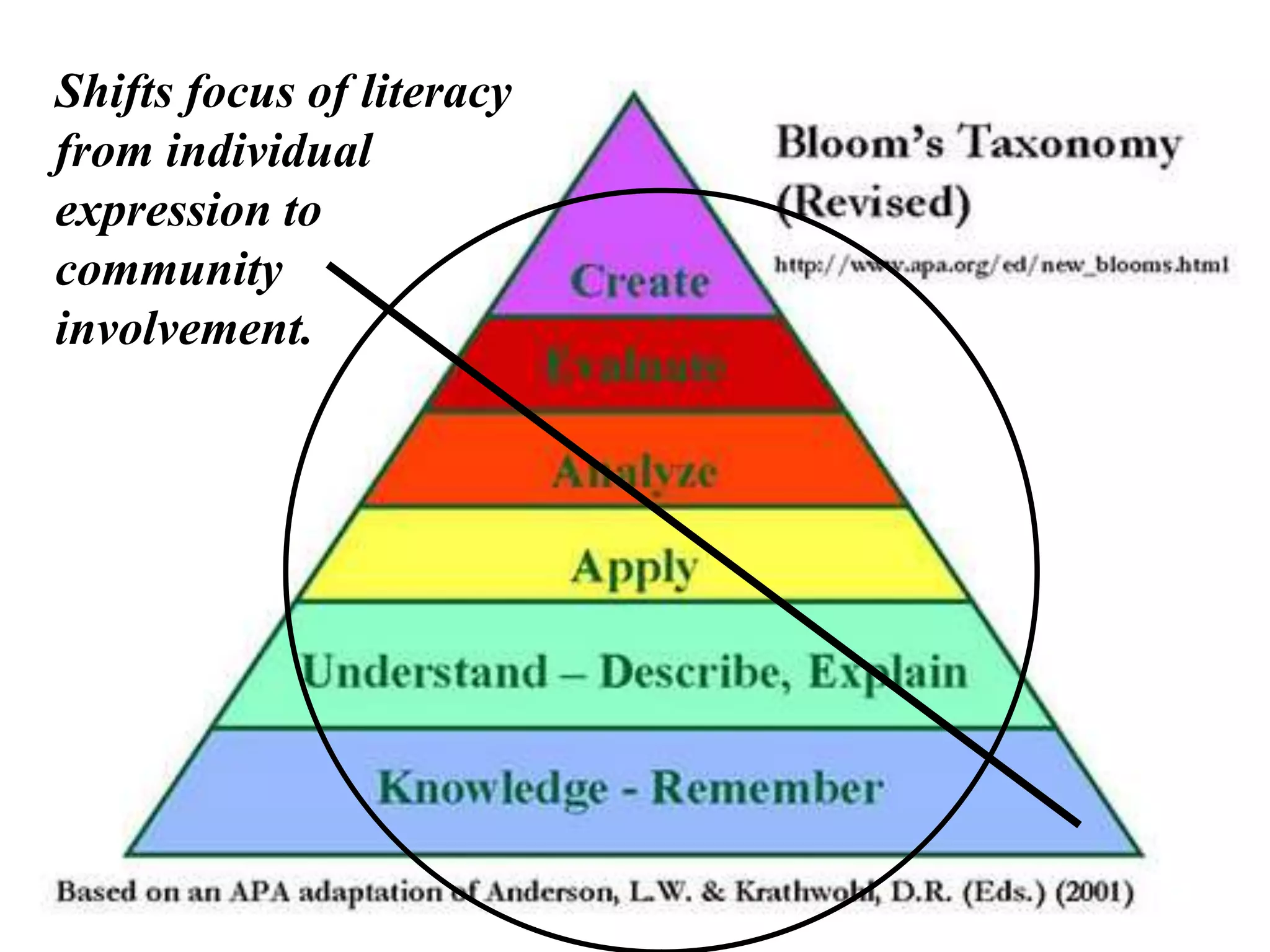 Shifts focus of literacy
from individual
expression to
community
involvement.
 