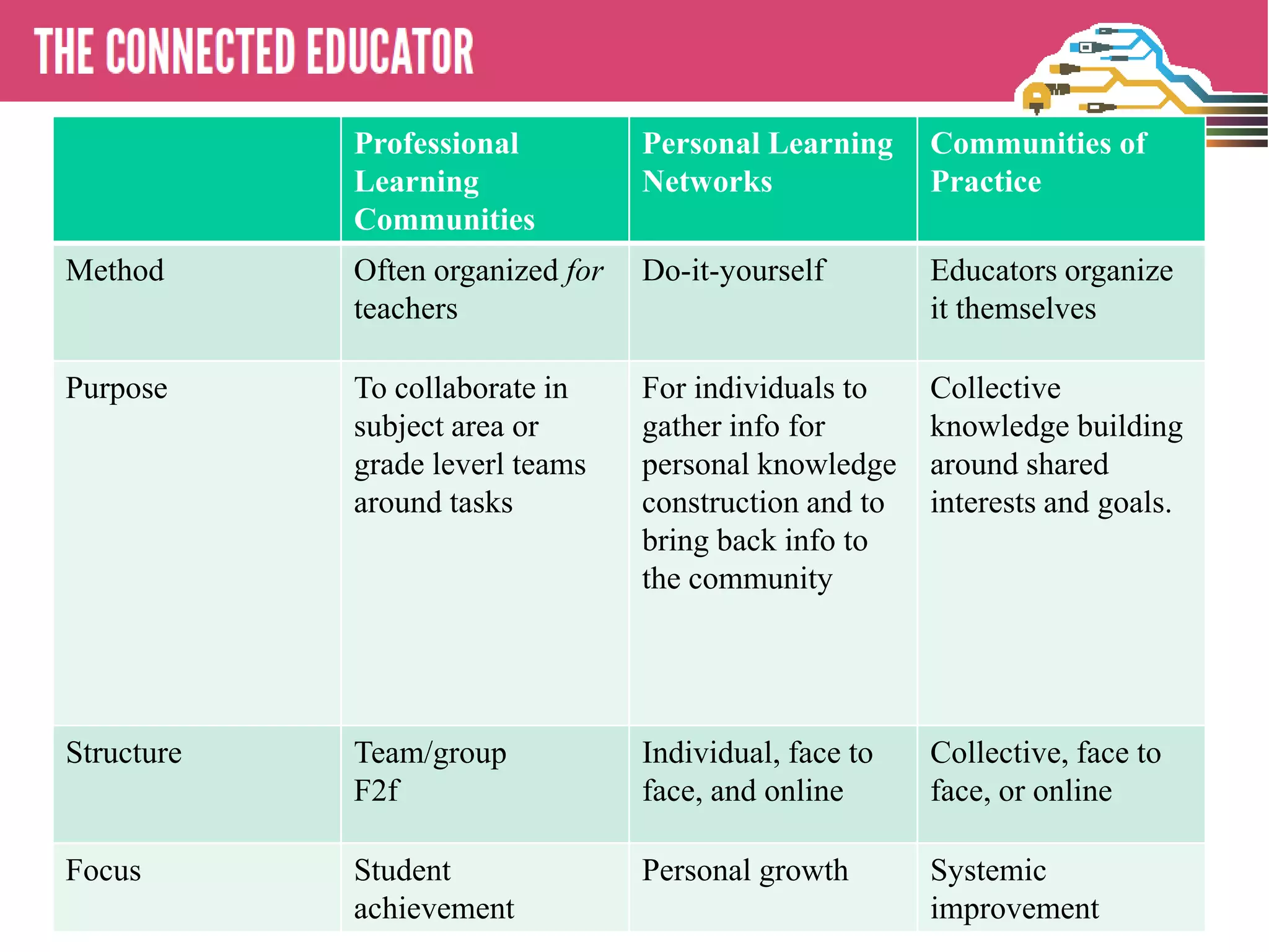 Professional          Personal Learning     Communities of
            Learning              Networks              Practice
            Communities
Method      Often organized for   Do-it-yourself        Educators organize
   • THE CONNECTED EDUCATOR
            teachers                                    it themselves

Purpose     To collaborate in     For individuals to    Collective
            subject area or       gather info for       knowledge building
            grade leverl teams    personal knowledge    around shared
            around tasks          construction and to   interests and goals.
                                  bring back info to
                                  the community




Structure   Team/group            Individual, face to   Collective, face to
            F2f                   face, and online      face, or online

Focus       Student               Personal growth       Systemic
            achievement                                 improvement
 