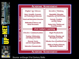Source: enGauge 21st Century Skills
 