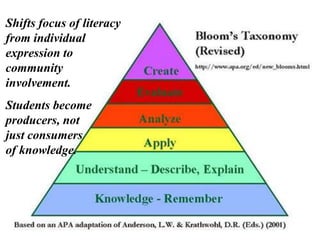 Shifts focus of literacy
from individual
expression to
community
involvement.
Students become
producers, not
just consumers
of knowledge.
 