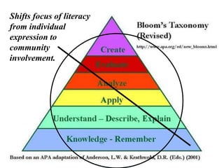 Shifts focus of literacy
from individual
expression to
community
involvement.
 
