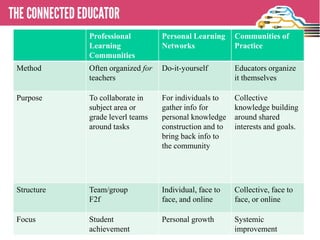 Professional          Personal Learning     Communities of
            Learning              Networks              Practice
            Communities
Method      Often organized for   Do-it-yourself        Educators organize
   • THE CONNECTED EDUCATOR
            teachers                                    it themselves

Purpose     To collaborate in     For individuals to    Collective
            subject area or       gather info for       knowledge building
            grade leverl teams    personal knowledge    around shared
            around tasks          construction and to   interests and goals.
                                  bring back info to
                                  the community




Structure   Team/group            Individual, face to   Collective, face to
            F2f                   face, and online      face, or online

Focus       Student               Personal growth       Systemic
            achievement                                 improvement
 
