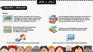 2010 a 2012
CONSUMO e MERCADO
Pessoas
Brasileiro gastará R$ 63 bi com educação em
2012 (O crescimento nos gastos será
liderado pela classe C, que irá gastar R$
28,1 bilhões com educação)
Classe C é dona de 1,46 milhão (37,1%) de casas e
apartamentos de veraneio, enquanto a classe A possui
1,25 milhão (ou 31,8%). Já a classe B possui 1,23
milhao (31,1%) de residências como essas
O Brasil tem cerca de 625 milhões de cartões de crédito.
Aproximadamente 3,5 cartões por habitante no Brasil
Em 2012 o país virou o 3º maior mercado mundial de computadores
Com o IPI reduzido do governo: Brasil deve encerrar 2012 com
nova marca histórica na venda de automóveis: com entrega
de 3.701.235 unidades. Se confirmado o número, este será o
sexto ano consecutivo de alta na entrega de carros
Em 2010, 90% dos imóveis e 60% dos carros foram parcelados
 