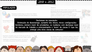 2010 a 2012
Porcentagem de idosos aumentam na
década e chega a 10,8% da população
Número de divórcios dobrou nos últimos 10 anos (2000 a 2010)
A proporção de uniões consensuais passou de 28,6% em
2000 para 36,4% em 2010 e diminuíram os casamentos
do tipo civil e religioso, de 49,2% para 42,9%
População evangélica passa de 15,4% para 22,2% em
10 anos e alcança 42,3 milhões de fiéis (2000 a 2010)
Catolicismo é predominante no país: são mais de
123 milhões de pessoas (64,6% da população).
Nº de universitários dobrou nos últimos 10 anos no Brasil. O
país tem 6,5 milhões de estudantes no ensino superior, sendo
6,3 milhões em cursos de graduação e 173 mil na pós-
graduação - 110% superior ao registrado em 2001 (2010)
População mundial chega ao número de 7 bilhões
e no Brasil a população ultrapassa os 190 milhões
São os que mais frequentam academias, mais da metade (52%)
dos alunos dos estabelecimentos pertence à nova classe média 
Representam 54% da população brasileira 
Crianças e adolescentes representam 45% dos 49,7
milhões de brasileiros entre 2 e 15 anos de idade  
Nos últimos dez anos, a renda das mulheres subiu 67%
(Em 10 anos, o número de postos de trabalho formais
ocupados por mulheres teve um aumento de 75% no
período entre 2002 e 2012, contra 59% dos postos de
trabalho masculinos)
O número de brasileiros que frequentam cursos
profissionalizantes corresponde a 22,5% da população
Brasil é um país de classe média, seis em cada dez
brasileiros com 16 anos ou mais já pertencem a esse grupo
Classe CPOPULAÇÃO
Destaques na população:
Diminuição do desemprego, aumento dos idosos, novas configurações
familiares, número maior de estudantes, as mulheres com destaque maior
no mercado de trabalho e principalmente o “boom” da classe C (que fez
emergir uma nova classe de consumo).
 