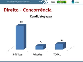 Antes de decidir, pense no estudante.
Direito – Concorrência
Públicas Privadas TOTAL
18
3
4
Candidato/vaga
 