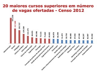 20 maiores cursos superiores em número
de vagas ofertadas - Censo 2012
 