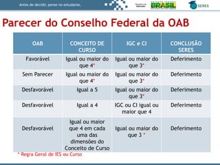 Antes de decidir, pense no estudante.
OAB CONCEITO DE
CURSO
IGC e CI CONCLUSÃO
SERES
Favorável Igual ou maior do
que 4*
Igual ou maior do
que 3*
Deferimento
Sem Parecer Igual ou maior do
que 4*
Igual ou maior do
que 3*
Deferimento
Desfavorável Igual a 5 Igual ou maior do
que 3*
Deferimento
Desfavorável Igual a 4 IGC ou CI igual ou
maior que 4
Deferimento
Desfavorável
Igual ou maior
que 4 em cada
uma das
dimensões do
Conceito de Curso
Igual ou maior do
que 3 *
Deferimento
Parecer do Conselho Federal da OAB
* Regra Geral de IES ou Curso
 