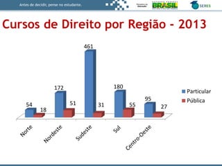 Antes de decidir, pense no estudante.
Cursos de Direito por Região - 2013
54
172
461
180
95
18
51 31 55 27
Particular
Pública
 