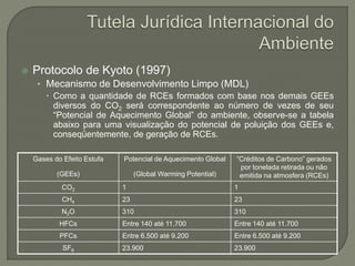  Protocolo de Kyoto (1997)
• Mecanismo de Desenvolvimento Limpo (MDL)
 Como a quantidade de RCEs formados com base nos demais GEEs
diversos do CO2 será correspondente ao número de vezes de seu
“Potencial de Aquecimento Global” do ambiente, observe-se a tabela
abaixo para uma visualização do potencial de poluição dos GEEs e,
conseqüentemente, de geração de RCEs.
Gases do Efeito Estufa
(GEEs)
Potencial de Aquecimento Global
(Global Warming Potential)
“Créditos de Carbono” gerados
por tonelada retirada ou não
emitida na atmosfera (RCEs)
CO2 1 1
CH4 23 23
N2O 310 310
HFCs Entre 140 até 11.700 Entre 140 até 11.700
PFCs Entre 6.500 até 9.200 Entre 6.500 até 9.200
SF6 23.900 23.900
 