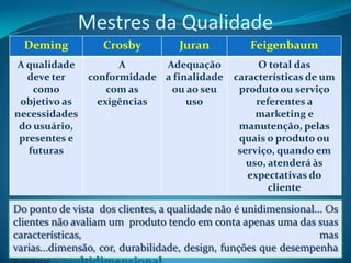 Mestres da Qualidade
  Deming           Crosby          Juran           Feigenbaum
A qualidade        A      Adequação                 O total das
  deve ter   conformidade a finalidade         características de um
    como         com as    ou ao seu            produto ou serviço
 objetivo as   exigências      uso                  referentes a
necessidades                                        marketing e
 do usuário,                                    manutenção, pelas
 presentes e                                    quais o produto ou
   futuras                                      serviço, quando em
                                                  uso, atenderá às
                                                  expectativas do
                                                       cliente

Do ponto de vista dos clientes, a qualidade não é unidimensional... Os
clientes não avaliam um produto tendo em conta apenas uma das suas
características,                                                  mas
varias...dimensão, cor, durabilidade, design, funções que desempenha
                               Feldman LB                           10
 