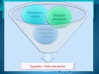 Vários autores diversos enfoques, mas há um consenso
que a qualidade assistencial é complexa, ampla e cujos
         componentes podem estar agrupados
             Eficiência =
                custos7 pilares Eficácia=
                  nos           Donabedian
                                       atos úteis


                     Efetividade
                     = Atos úteis
                      + Custos



            Efetividade
             Equidade                   Legitimidade
                                         Otimização
                                        Aceitabilidade

               Equidade = Todos têm direito
                          Feldman LB                     17
 