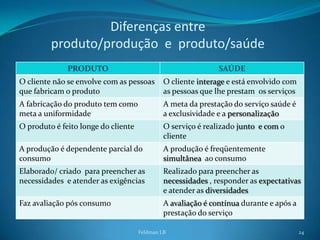 Diferenças entre
         produto/produção e produto/saúde
              PRODUTO                                         SAÚDE
O cliente não se envolve com as pessoas       O cliente interage e está envolvido com
que fabricam o produto                        as pessoas que lhe prestam os serviços
A fabricação do produto tem como              A meta da prestação do serviço saúde é
meta a uniformidade                           a exclusividade e a personalização
O produto é feito longe do cliente            O serviço é realizado junto e com o
                                              cliente
A produção é dependente parcial do            A produção é freqüentemente
consumo                                       simultânea ao consumo
Elaborado/ criado para preencher as           Realizado para preencher as
necessidades e atender as exigências          necessidades , responder as expectativas
                                              e atender as diversidades
Faz avaliação pós consumo                     A avaliação é contínua durante e após a
                                              prestação do serviço

                                     Feldman LB                                         24
 