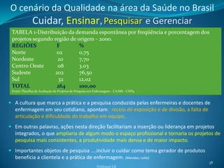 O cenário da Qualidade na área da Saúde no Brasil
     Cuidar, Ensinar, Pesquisar e Gerenciar
 TABELA 1-Distribuição da demanda espontânea por freqüência e porcentagem dos
Enfermeiras de campo hospitalar têm mostrado dificuldades para participar de investigações
científicassegundo região de próprias -da formação, bem como das condições de trabalho.
 projetos devido a questões origem 2000.
 REGIÕES             F        %
No entanto, reconhecem que a prática de cuidar deve estar embasada na prática de
 Norte               02       0,75
pesquisar, estimulando e auxiliando na aproximação de ambas em benefício da assistência.
 Nordeste            20       7,70
 Centro Oeste        08       3.03
 Sudeste            202       76,50
 Sul                 32       12,02
 TOTAL               264      100,00
 Fonte: Planilha de Avaliação de Projetos de Pesquisa em Enfermagem - CA/MS - CNPq


 A cultura que marca a prática e a pesquisa conduzida pelas enfermeiras e docentes de
  enfermagem em seu cotidiano, apontam: receio de exposição e de divisão, a falta de
  articulação e dificuldade do trabalho em equipe.
 Em outras palavras, ações nesta direção facilitariam a inserção ou liderança em projetos
   integrados, o que ampliaria de algum modo o espaço profissional e tornaria os projetos de
   pesquisa mais consistentes, a produtividade mais densa e de maior impacto.
 Importantes objetos de pesquisa ....incluir o cuidar como tema gerador de produtos
  beneficia a clientela e a prática de enfermagem. (Mendes; Leite)
                                                                                       38
                                                         Feldman LB
 