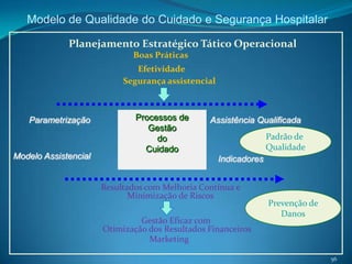 Modelo de Qualidade do Cuidado e Segurança Hospitalar

             Planejamento Estratégico Tático Operacional
                             Boas Práticas
                              Efetividade
                           Segurança assistencial



   Parametrização             Processos de      Assistência Qualificada
                                 Gestão
                                   do                             Padrão de
                                Cuidado                           Qualidade
Modelo Assistencial                                 Indicadores


                      Resultados com Melhoria Contínua e
                             Minimização de Riscos
                                                                  Prevenção de
                                                                     Danos
                               Gestão Eficaz com
                      Otimização dos Resultados Financeiros
                                 Marketing

                                                                                 56
 