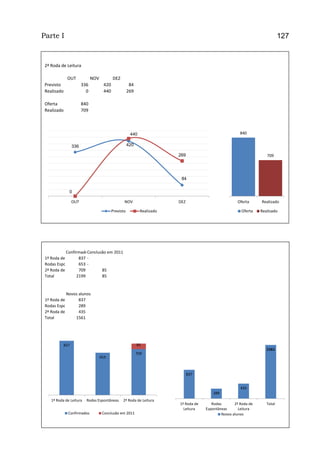 Parte I                                                                                                                      127


 2ª Roda de Leitura

              OUT            NOV          DEZ
 Previsto              336          420               84
 Realizado               0          440              269

 Oferta                840
 Realizado             709



                                                      440                                               840


                 336                                 420

                                                                         269                                         709




                                                                          84

               0

                 OUT                             NOV                     DEZ                          Oferta      Realizado

                                          Previsto           Realizado                                   Oferta   Realizado




              ConfirmadoConclusão em 2011
 1ª Roda de         837 -
 Rodas Espo         653 -
 2ª Roda de         709        85
 Total             2199        85


              Novos alunos
 1ª Roda de         837
 Rodas Espo         289
 2ª Roda de         435
 Total            1561




           837                                             85
                                                                                                                     1561
                                                           709
                                   653



                                                                               837


                                                                                                        435
                                                                                         289
    1ª Roda de Leitura   Rodas Espontâneas      2ª Roda de Leitura
                                                                         1ª Roda de      Rodas       2ª Roda de      Total
                                                                           Leitura    Espontâneas      Leitura
               Confirmados          Conclusão em 2011                                         Novos alunos
 