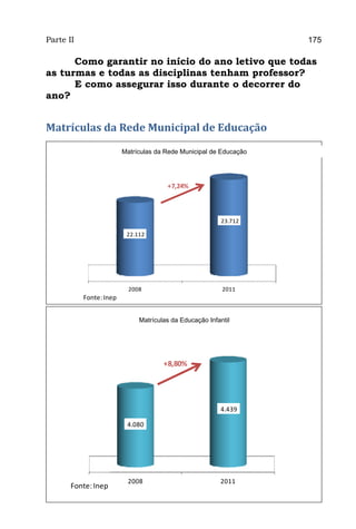 Parte II                                                          175

      Como garantir no início do ano letivo que todas
as turmas e todas as disciplinas tenham professor?
      E como assegurar isso durante o decorrer do
ano?


Matrículas da Rede Municipal de Educação
                     Matriculas da Rede Municipal de Educação
                      Matrículas da Rede Municipal de Educação




                                      +7,24%



                                                         23.712

                         22.112




                         2008                            2011
           Fonte: Inep


                             Matrículas da Educação Infantil
                         Matriculas da Eucação Infantil



                                     +8,80%




                                                        4.439

                         4.080




                         2008                           2011
       Fonte: Inep
 