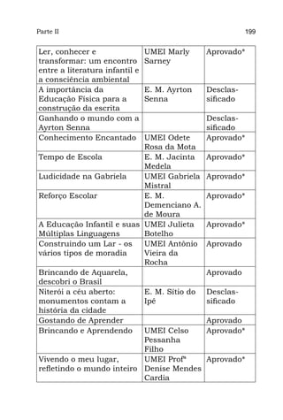 Parte II                                                  199


Ler, conhecer e                 UMEI Marly     Aprovado*
transformar: um encontro        Sarney
entre a literatura infantil e
a consciência ambiental
A importância da                E. M. Ayrton   Desclas-
Educação Física para a          Senna          sificado
construção da escrita
Ganhando o mundo com a                         Desclas-
Ayrton Senna                                   sificado
Conhecimento Encantado     UMEI Odete          Aprovado*
                           Rosa da Mota
Tempo de Escola            E. M. Jacinta       Aprovado*
                           Medela
Ludicidade na Gabriela     UMEI Gabriela       Aprovado*
                           Mistral
Reforço Escolar            E. M.               Aprovado*
                           Demenciano A.
                           de Moura
A Educação Infantil e suas UMEI Julieta        Aprovado*
Múltiplas Linguagens       Botelho
Construindo um Lar - os    UMEI Antônio        Aprovado
vários tipos de moradia    Vieira da
                           Rocha
Brincando de Aquarela,                         Aprovado
descobri o Brasil
Niterói a céu aberto:      E. M. Sítio do      Desclas-
monumentos contam a        Ipê                 sificado
história da cidade
Gostando de Aprender                           Aprovado
Brincando e Aprendendo     UMEI Celso          Aprovado*
                           Pessanha
                           Filho
Vivendo o meu lugar,       UMEI Profª          Aprovado*
refletindo o mundo inteiro Denise Mendes
                           Cardia
 