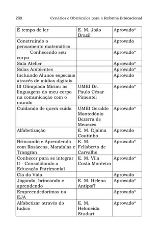 200              Cenários e Obstáculos para a Reforma Educacional


É tempo de ler                 E. M. João         Aprovado*
                               Brazil
Construindo o                                     Aprovado
pensamento matemático
       Conhecendo seu                             Aprovado*
corpo
Sala Atelier                                      Aprovado*
Salas Ambientes                                   Aprovado*
Incluindo Alunos especiais                        Aprovado
através de mídias digitais
III Olimpíada Mirim: as        UMEI Dr.           Aprovado*
linguagens do meu corpo        Paulo César
na comunicação com o           Pimentel
mundo
Cuidando de quem cuida    UMEI Geraldo            Aprovado*
                          Montedônio
                          Bezerra de
                          Menezes
Alfabetização             E. M. Djalma            Aprovado
                          Coutinho
Brincando e Aprendendo    E. M.                   Aprovado*
com Rosáceas, Mandalas e Felisberto de
Trangran                  Carvalho
Conhecer para se integrar E. M. Vila              Aprovado*
II - Consolidando a       Costa Monteiro
Educação Patrimonial
Cia da Vida                                       Aprovado
Jogando, brincando e      E. M. Helena            Aprovado*
aprendendo                Antipoff
Empreendedorimos na                               Aprovado*
EJA
Alfabetizar através do    E. M.                   Aprovado*
lúdico                    Heloneida
                          Studart
 