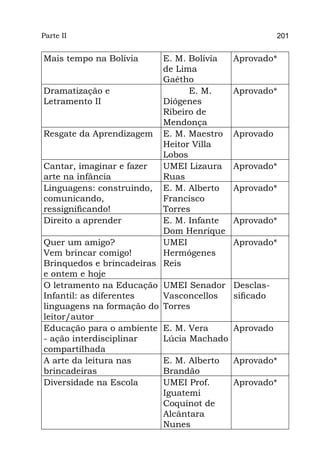 Parte II                                             201


Mais tempo na Bolívia     E. M. Bolívia   Aprovado*
                          de Lima
                          Gaétho
Dramatização e                  E. M.     Aprovado*
Letramento II             Diógenes
                          Ribeiro de
                          Mendonça
Resgate da Aprendizagem E. M. Maestro     Aprovado
                          Heitor Villa
                          Lobos
Cantar, imaginar e fazer  UMEI Lizaura    Aprovado*
arte na infância          Ruas
Linguagens: construindo, E. M. Alberto    Aprovado*
comunicando,              Francisco
ressignificando!          Torres
Direito a aprender        E. M. Infante   Aprovado*
                          Dom Henrique
Quer um amigo?            UMEI            Aprovado*
Vem brincar comigo!       Hermógenes
Brinquedos e brincadeiras Reis
e ontem e hoje
O letramento na Educação UMEI Senador     Desclas-
Infantil: as diferentes   Vasconcellos    sificado
linguagens na formação do Torres
leitor/autor
Educação para o ambiente E. M. Vera       Aprovado
- ação interdisciplinar   Lúcia Machado
compartilhada
A arte da leitura nas     E. M. Alberto   Aprovado*
brincadeiras              Brandão
Diversidade na Escola     UMEI Prof.      Aprovado*
                          Iguatemi
                          Coquinot de
                          Alcântara
                          Nunes
 