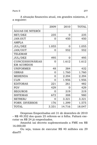 Parte II                                              277

      A situação financeira atual, em grandes números, é
a seguinte:

                            2009      2010       TOTAL
 ÁGUAS DE NITERÓI
 SET/DEZ                     235          0         235
 JAN.OUT                       0        450         450
 AMPLA
 JUL/DEZ                   1.055          0       1.055
 JAN/OUT                       0        552         552
 TELEMAR
 JUL/DEZ                     495          0         495
 CONCESSIONÁRIAS               0      1.612       1.612
 EM ACORDOS
 UNIFORMES                    48        384         432
 OBRAS                         0      1.760       1.760
 MERENDA                       0      2.394       2.394
 CLIN                          0      1.956       1.956
 EDITORAS                    221        261         482
 FGV                         429          0         429
 SEGUROS                       0        319         319
 SISTEMAS                    672        308         980
 SETRERJ                       0      3.321       3.321
 FORN. DIVERSOS              176      1.399       1.575
 TOTAL                     3.331     14.716      18.047

       Despesas Empenhadas até 31 de dezembro de 2010
– R$ 49.352 dos quais 25 referem-se à folha. Faltará exe-
cutar os R$ 24 já empenhados.
       Amanhã sai decreto suplementando a FME em R$
16.000,00
       Ou seja, temos de executar R$ 40 milhões em 29
dias!!!!
 