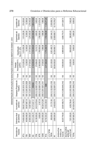 DEMONSTRAÇÃO DE APLICAÇÃO NA MANUTENÇÃO E DESENVOLVIMENTO DO ENSINO – 2010                                        278
                                                                                       Dotação
Descrição dos   Estimativa Atual   Acumulado até    Despesas (Programa de                                                Empenhado até     Liquidado até
                                                                            Fonte   Novembro(04/11)     Classificação
  Impostos       até setembro        setembro             Trabalho)                                                        Setembro          Setembro 
                                                                                        (p/25%)       Nov 5/11- 25%
IPTU             174.650.000,00    138.027.708,43   1051.12.361.0010.1019   100        1.013.255,38       1.013.255,38      1.013.255,38      574.220,60
ITBI              49.636.456,00     39.557.887,19   1051.12.361.0010.2026   100           12.355,00          12.355,00        12.355,00        12.355,00
IRRF              20.800.000,00     15.897.958,41   1051.12.361.0010.2035   100        2.107.944,62       2.107.944,62      1.278.440,08    1.278.440,08
ISS              134.012.494,78    107.573.907,31               EMUSA                  3.133.555,00       3.133.555,00      2.304.050,46    1.865.015,68
FPM               32.190.000,00     24.512.078,44   2000.12.122.0001.2139   100          274.864,00          13.312,72          1.600,00        1.600,00
IPTR                    6.000,00         3.197,18   2000.12.122.0001.2140   100        2.160.000,00       1.760.000,00      1.760.000,00    1.121.674,30
ICMS             129.400.000,00     99.324.212,86   2000.12.361.0001.2141   100           37.000,00           1.996,98          1.996,98        1.996,98
IPVA              48.760.000,00     45.832.298,92                SME                   2.471.864,00       1.775.309,70      1.763.596,98    1.125.271,28
LC nº 87/96
TRFIN                655.000,00        511.701,90   2043.12.122.0001.2150   100        6.511.320,00       6.001.490,75      5.067.444,15    2.330.908,74
IPI                3.669.000,00      2.430.625,76   2043.12.122.0001.2151   100       36.004.500,00      34.034.690,11     33.809.690,11   10.175.376,27

DIVIDA ATIVA
(multa e j de
mora tb)          36.257.700,00     23.951.982,75   2043.12.306.0045.2142   100        7.093.000,00       6.989.903,61      6.080.770,73    2.811.528,73
MULTA/JUROS
MORA IMP
e AUTO INF.        7.051.000,00      4.000.784,64   2043.12.361.0042.1109   100          310.000,00         306.603,00       298.903,00         7.902,00
TOTAL            637.087.650,78    501.624.343,79   2043.12.361.0042.2143   100            6.000,00           5.800,00          5.800,00        5.800,00
                                                                                                                                                           Cenários e Obstáculos para a Reforma Educacional
 