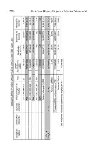 DEMONSTRAÇÃO DE APLICAÇÃO NA MANUTENÇÃO E DESENVOLVIMENTO DO ENSINO – 2010                                               280
                                                                                                Dotação
Descrição dos   Estimativa Atual      Acumulado       Despesas (Programa de                                                          Empenhado até    Liquidado até
                                                                                     Fonte   Novembro(04/11)     Classificação
  Impostos       até setembro        até setembro           Trabalho)                                                                  Setembro         Setembro 
                                                                                                 (p/25%)         Nov 5/11- 25%
                                                      2043.12.846.0000.0030          100             74.700,00        72.000,00           72.000,00       51.949,94
                                                      FME                                       105.696.170,00    93.655.772,17       86.607.825,72   41.985.012,85
                                                      4141.12.361.0009.2249          100          1.940.000,00     1.374.358,88        1.292.348,88      944.198,88
                                                      FAN                                         1.940.000,00     1.374.358,88        1.292.348,88      944.198,88
                                                      4261.12.361.0059.2267          100           100.000,00                 0,00             0,00             0,00
                                                      CLIN                                         100.000,00                 0,00             0,00             0,00
                                                      Redutora p/ formação FUNDEB                41.736.000,00    34.395.977,13       34.395.977,13   34.395.977,13
TOTAL DA
FUNÇÃO 12                            16,01%                       TOTAL                         155.077.589,00   134.334.972,88      126.363.799,17   80.315.475,82
                                                                  Percentual c/ EMUSA                  24,34%           26,78%              25,19%           16,01%
                                     Exclusão da EMUSA conf.determinação do TCE                 151.944.034,00   131.201.417,88      124.059.748,71   78.450.460,14
                                                                    Percentual s/ EMUSA                23,85%           26,16%              24,73%           15,64%
                Obs.: Ainda existe  necessidade orçamentária p/ atingir os 25% de:                7.327.878,69                                                   
                                                                                                                                                                       Cenários e Obstáculos para a Reforma Educacional
 
