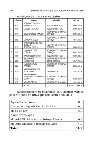 282                    Cenários e Obstáculos para a Reforma Educacional

        Aquisições para abrir o ano letivo
      número            assunto                situação            valores
               MOBILIÁRIO ESCOLAS
 1    4912     (ARMÁRIOS, ETC...)       REQUISIÇÃO SAI HOJE         R$ 410.000,00
 2    4913     LENÇÓIS E TOALHAS        REQUISIÇÃO SAI HOJE         R$ 130.000,00
                                        AGUARDANDO ESTIMATIVA
 3    4914     COLCHONETES E TATAMES    DE PREÇO                    R$ 120.000,00

                                        AGUARDANDO ESTIMATIVA
 4    2299     LIMPEZA CX DÁGUA         DE PREÇO                     R$ 78.970,00
               MATERIAL DIDÁTICO PARA
               ESCOLAS                  AGUARDANDO ESTIMATIVA
 5    3810     TEMPO DE ESCOLA          DE PREÇO                    R$ 130.000,00
               LIMPEZA DE CX DE         AGUARDANDO ESTIMATIVA
 6    2280     GORDURA                  DE PREÇO                    R$ 125.000,00
 7    4895     MATERIAL ELETRÔNICO      REQUISIÇÃO SAI HOJE         R$ 183.378,56
               EQUIPAMENTO              AGUARDANDO RESPOSTA
 8    3889     LABORATÓRIO              COORD. CIÊNCIAS              R$ 79.783,92
               UNIFORMES PARA           AGUARDANDO ESTIMATIVA
 9    4824     REDE 2011                DE PREÇO                    R$ 650.000,00
               MATERIAL ESPORTIVO
 10   3212     3° E 4° CICLO            FAZENDO EDITAL               R$ 74.483,90
               MATERIAL PARA AS
               MERENDEIRAS POR ORDEM    AGUARDANDO ESTIMATIVA
 11   4875     DO MP                    DE PREÇO                    R$ 320.000,00
 12   3333     MANUTENÇÃO VAN           AGUARDANDO PROPOSTAS         R$ 18.000,00
               TOTAL                                            R$ 2.319.616,38


     Aquisições para os Programas de Qualidade voltado
para melhoria do IDEB que será aferido em 2011

 Aquisição de Livros                                                       0,8
 Currículo e Agenda Escolar Gráfica                                        0,6
 Magia de Ler                                                              2,9
 Novas Tecnologias                                                         1,3
 Material Didático para o Reforço Escolar                                  0,4
 Material Didático e Tecnológico Lego                                      4,9
 Total                                                                  10,9
 