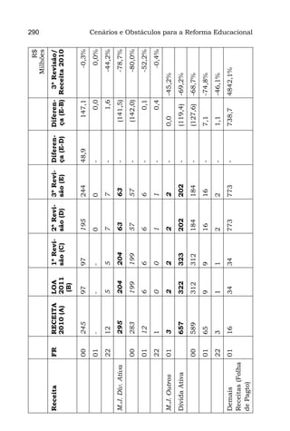                          R$       290
                                                                                                      Milhões
Receita           FR   RECEITA    LOA    1ª Revi-   2ª Revi-   3º Revi-   Diferen-   Diferen-  3ª Revisão/
                       2010 (A)   2011   são (C)    são (D)    são (E)    ça (E-D)   ça (E-B) Receita 2010
                                   (B)

                  00   245        97     97         195        244        48,9         147,1               -0,3%
                  01   -          -      -          0          0          -                0,0             0,0%
                  22   12         5      5          7          7          -                1,6            -44,2%
M.J. Dív. Ativa        295        204    204        63         63         -           (141,5)             -78,7%
                  00   283        199    199        57         57         -           (142,0)             -80,0%
                  01   12         6      6          6          6          -                0,1            -52,2%
                  22   1          0      0          1          1          -                0,4             -0,4%
M.J. Outros       01   3          2      2          2          2          -          0,0         -45,2%
Dívida Ativa           657        322    323        202        202        -          (119,4)     -69,2%
                  00   589        312    312        184        184        -          (127,6)     -68,7%
                  01   65         9      9          16         16         -          7,1         -74,8%
                  22   3          1      1          2          2          -          1,1         -46,1%
Demais          01     16         34     34         773        773        -          738,7       4842,1%
Receitas (Folha
de Pagto)
                                                                                                                   Cenários e Obstáculos para a Reforma Educacional
 
