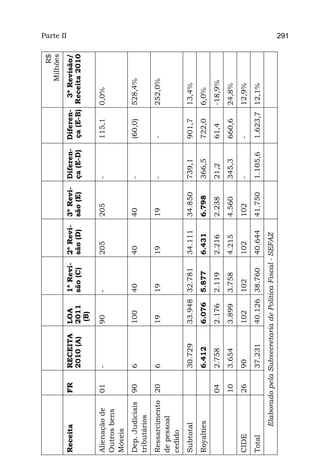                          R$
                                                                                                            Milhões
                                                                                                                      Parte II



Receita          FR     RECEITA      LOA      1ª Revi-   2ª Revi-   3º Revi-   Diferen-    Diferen-  3ª Revisão/
                        2010 (A)     2011     são (C)    são (D)    são (E)    ça (E-D)    ça (E-B) Receita 2010
                                      (B)

Alienação de     01     -            90       -          205        205        -           115,1    0,0%
Outros bens
Móveis
Dep. Judiciais   90     6            100      40         40         40         -           (60,0)   528,4%
tributários
Ressarcimento    20     6            19       19         19         19         -           -        252,0%
de pessoal
cedido
Subtotal                30.729       33.948 32.781       34.111     34.850     739,1       901,7    13,4%
Royalties               6.412        6.076    5.877      6.431      6.798      366,5       722,0    6,0%
                 04     2.758        2.176    2.119      2.216      2.238      21,2        61,4     -18,9%
                 10     3.654        3.899    3.758      4.215      4.560      345,3       660,6    24,8%
CIDE             26     90           102      102        102        102        -           -        12,9%
Total                   37.231       40.126 38.760       40.644     41.750     1.105,6     1.623,7 12,1%
        Elaborado pela Subsecretaria de Politica Fiscal - SEFAZ                                                   
                                                                                                                      291
 
