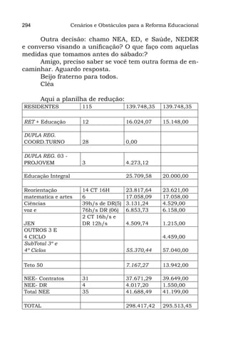 294                 Cenários e Obstáculos para a Reforma Educacional

      Outra decisão: chamo NEA, ED, e Saúde, NEDER
e converso visando a unificação? O que faço com aquelas
medidas que tomamos antes do sábado:?
      Amigo, preciso saber se você tem outra forma de en-
caminhar. Aguardo resposta.
      Beijo fraterno para todos.
      Cléa

      Aqui a planilha de redução:
RESIDENTES              115              139.748,35   139.748,35

RET + Educação          12               16.024,07    15.148,00

DUPLA REG.
COORD.TURNO             28               0,00

DUPLA REG. 03 -
PROJOVEM                3                4.273,12

Educação Integral                        25.709,58    20.000,00

Reorientação            14 CT 16H        23.817,64    23.621,00
matematica e artes      6                17.058,09    17.058,00
Ciências                39h/s de DR(5)   3.131,24     4.529,00
voz e                   76h/s DR (06)    6.853,73     6.158,00
                        2 CT 16h/s e
JEN                     DR 12h/s         4.509,74     1.215,00
OUTROS 3 E
4 CICLO                                               4.459,00
SubTotal 3º e
4º Ciclos                                55.370,44    57.040,00

Teto 50                                  7.167,27     13.942,00

NEE- Contratos          31               37.671,29    39.649,00
NEE- DR                 4                4.017,20     1.550,00
Total NEE               35               41.688,49    41.199,00

TOTAL                                    298.417,42   295.513,45
 