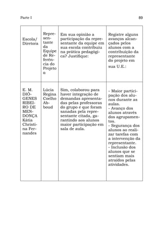 Parte I                                                           89



            Repre-    Em sua opinião a         Registre alguns
 Escola/    sen-      participação da repre-   avanços alcan-
 Diretora   tante     sentante da equipe em    çados pelos
            da        sua escola contribuiu    alunos com a
            Equipe    na prática pedagógi-     contribuição da
            de Re-    ca? Justifique:          representante
            ferên-                             do projeto em
            cia do
            Projeto                            sua U.E.:
            α



 E. M.      Lúcia     Sim, colaborou para      - Maior partici-
 DIÓ-       Regina    haver integração de      pação dos alu-
 GENES      Coelho    demandas apresenta-      nos durante as
 RIBEI-     Ab-       das pelas professoras    aulas.
 RO DE      boud      do grupo e que foram     - Avanço dos
 MEN-                 sanadas pela repre-      alunos através
 DONÇA                sentante citada, ga-     dos agrupamen-
 Kátia                rantindo aos alunos      tos.
 Christi-             maior participação em    - Segurança dos
 na Fer-              sala de aula.            alunos ao reali-
 nandes                                        zar tarefas com
                                               a intervenção da
                                               representante.
                                               - Inclusão dos
                                               alunos que se
                                               sentiam mais
                                               atraídos pelas
                                               atividades.
 