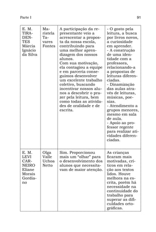 Parte I                                                        91


 E. M.      Ma-       A participação da re-    - O gosto pela
 TIRA-      ristela   presentante veio a       leitura, a busca
 DEN-       Ta-       acrescentar a propos-    por livros novos,
 TES        vares     ta da nossa escola,      a curiosidade
 Márcia     Fontes    contribuindo para        em aprender.
 Ignácio              uma melhor apren-        - A construção
 da Silva             dizagem dos nossos       de uma iden-
                      alunos.                  tidade com a
                      Com sua motivação,       professora,
                      ela contagiou a equipe   relacionando-a
                      e em parceria conse-     a propostas de
                      guimos desenvolver       leituras diferen-
                      um excelente trabalho    ciadas.
                      coletivo, buscando       - Dinamização
                      incentivar nossos alu-   das aulas atra-
                      nos a descobrir o pra-   vés de leituras,
                      zer pela leitura, bem    músicas, poe-
                      como todas as ativida-   sias.
                      des de oralidade e de    - Atendimento a
                      escrita.                 grupos menores,
                                               mesmo em sala
                                               de aula.
                                               - Apoio ao pro-
                                               fessor regente
                                               para realizar ati-
                                               vidades diferen-
                                               ciadas.


 E. M.      Olga      Sim. Proporcionou        As crianças
 LEVI       Valle     mais um “olhar” para     ficaram mais
 CAR-       Uchoa     o desenvolvimento dos    motivadas, crí-
 NEIRO      Netto     alunos que necessita-    ticos em rela-
 Eliane               vam de maior atenção.    ção aos textos
 Morais                                        lidos. Houve
 Gordia-                                       melhora na es-
 no                                            crita, porém há
                                               necessidade na
                                               continuidade do
                                               trabalho para
                                               superar as difi-
                                               culdades orto-
                                               gráficas.
 