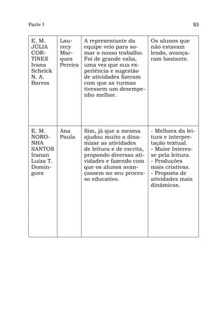 Parte I                                                           93


 E. M.      Lau-      A representante da         Os alunos que
 JÚLIA      recy      equipe veio para so-       não estavam
 COR-       Mar-      mar o nosso trabalho.      lendo, avança-
 TINES      ques      Foi de grande valia,       ram bastante.
 Ivana      Pereira   uma vez que sua ex-
 Schelck              periência e sugestão
 N. A.                de atividades fizeram
 Barros               com que as turmas
                      tivessem um desempe-
                      nho melhor.




 E. M.      Ana       Sim, já que a mesma        - Melhora da lei-
 NORO-      Paula     ajudou muito a dina-       tura e interpre-
 NHA                  mizar as atividades        tação textual.
 SANTOS               de leitura e de escrita,   - Maior Interes-
 Iranan               propondo diversas ati-     se pela leitura.
 Luiza T.             vidades e fazendo com      - Produções
 Domin-               que os alunos avan-        mais criativas.
 gues                 çassem no seu proces-      - Proposta de
                      so educativo.              atividades mais
                                                 dinâmicas.
 