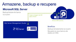 SQL Server Management Studio
Backup remotamente na nuvem
Recupere os seus bancos de
dados em VMs
Benefícios
Backup/restore do banco
na nuvem
 