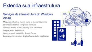 Sem
ambiente
Active
Directory
SharePoint SQL
Server
 