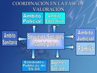 COORDINACIÓN EN LA FASE DE VALORACIÓN Ámbito  Educativo Ámbito  Policial Ámbito  Judicial Familia Agentes  Sociales Entidades  Públicas de SS.SS Ámbito  Sanitario Servicios Sociales Municipales 