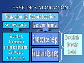 FASE DE VALORACIÓN: Situación de Desprotección se confirma Situación de riesgo Propuesta de Desamparo se descarta Se archiva. Se comunica  al órgano derivante. Derivación a otros recursos. Conselleria Bienestar  Social 