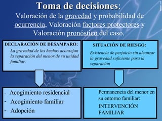 Toma de decisiones :   Valoración de la  gravedad  y probabilidad de  ocurrencia , Valoración  factores protectores  y Valoración  pronóstico  del caso.  DECLARACIÓN DE DESAMPARO:   La gravedad de los hechos aconsejan la separación del menor de su unidad familiar. SITUACIÓN DE RIESGO:   Existencia de perjuicio sin alcanzar la gravedad suficiente para la separación -  Acogimiento residencial Acogimiento familiar Adopción Permanencia del menor en su entorno familiar: INTERVENCIÓN FAMILIAR 