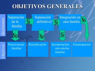 OBJETIVOS GENERALES decisiones Objetivos Separación de la familia Separación definitiva? Integración en otra familia Preservación familiar Reunificación Incorporación otro núcleo familiar Emancipación Si Si Si No No No 