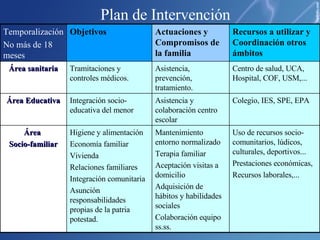 Plan de Intervención Uso de recursos socio-comunitarios, lúdicos, culturales, deportivos...  Prestaciones económicas,  Recursos laborales,... Mantenimiento entorno normalizado Terapia familiar Aceptación visitas a domicilio Adquisición de hábitos y habilidades sociales Colaboración equipo ss.ss. Higiene y alimentación Economía familiar Vivienda Relaciones familiares Integración comunitaria Asunción responsabilidades propias de la patria potestad. Área  Socio-familiar Colegio, IES, SPE, EPA Asistencia y colaboración centro escolar Integración socio-educativa del menor Área Educativa Centro de salud, UCA, Hospital, COF, USM,... Asistencia, prevención, tratamiento. Tramitaciones y controles médicos.  Área sanitaria Recursos a utilizar y Coordinación otros ámbitos Actuaciones y Compromisos de la familia Objetivos Temporalización No más de 18 meses 